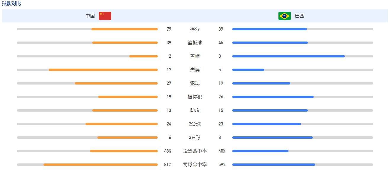 吉伦沃特28+8 高诗岩23+11+5+4断 卡巴18+13 山东大胜江苏CBA常规赛，山东今日迎战江苏，前者两连败后排在联赛第十六位，后者则是遭遇三连败联赛垫底，此役吉伦沃特复出，沙约克缺战。